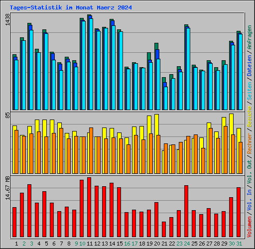 Tages-Statistik im Monat Maerz 2024