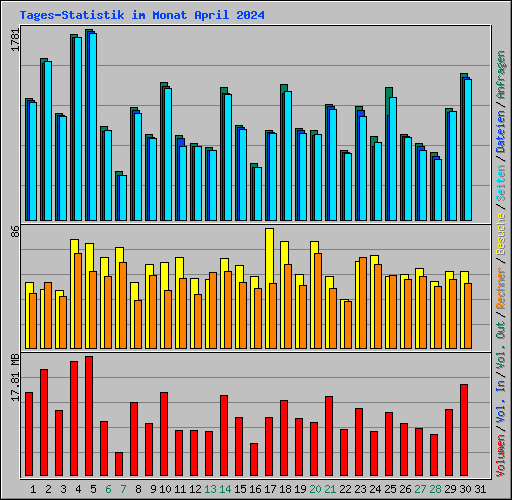 Tages-Statistik im Monat April 2024