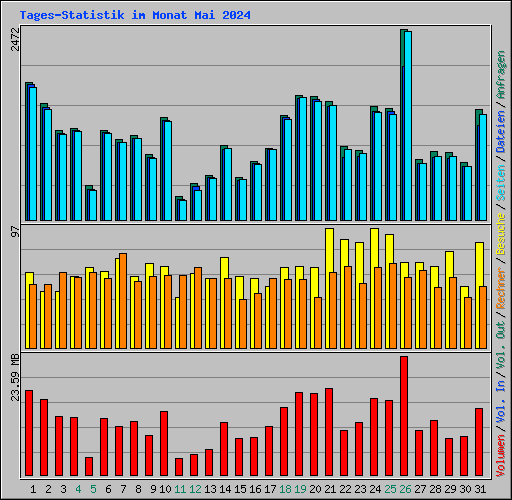 Tages-Statistik im Monat Mai 2024