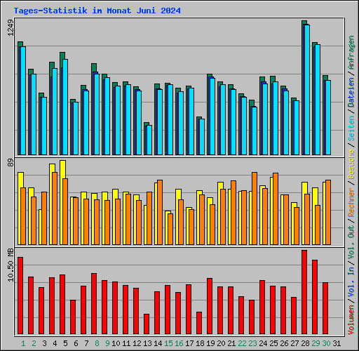 Tages-Statistik im Monat Juni 2024