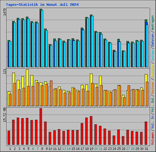 Tages-Statistik im Monat Juli 2024