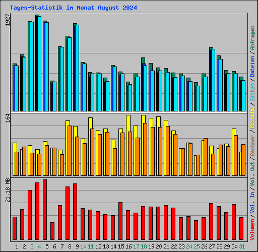 Tages-Statistik im Monat August 2024