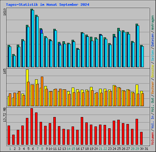 Tages-Statistik im Monat September 2024