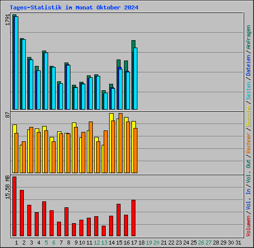 Tages-Statistik im Monat Oktober 2024