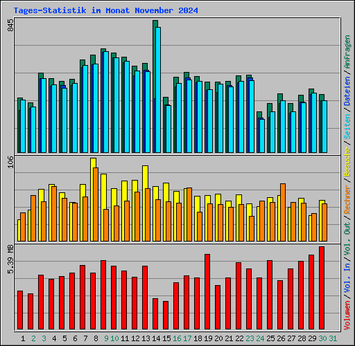 Tages-Statistik im Monat November 2024