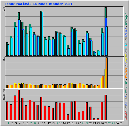 Tages-Statistik im Monat Dezember 2024