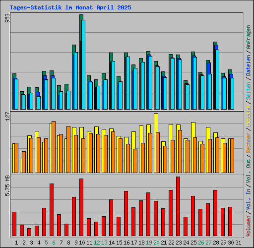 Tages-Statistik im Monat April 2025