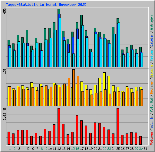 Tages-Statistik im Monat November 2025