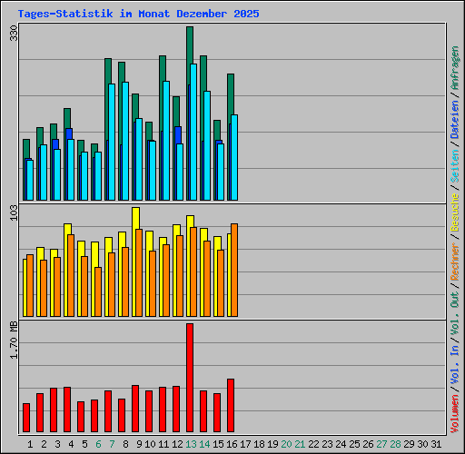 Tages-Statistik im Monat Dezember 2025
