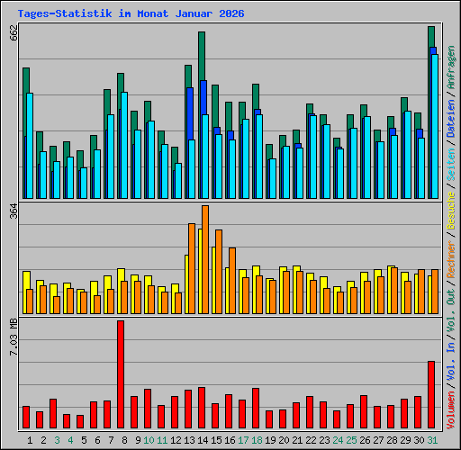Tages-Statistik im Monat Januar 2026