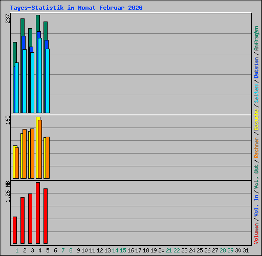 Tages-Statistik im Monat Februar 2026