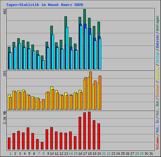 Tages-Statistik im Monat Maerz 2026
