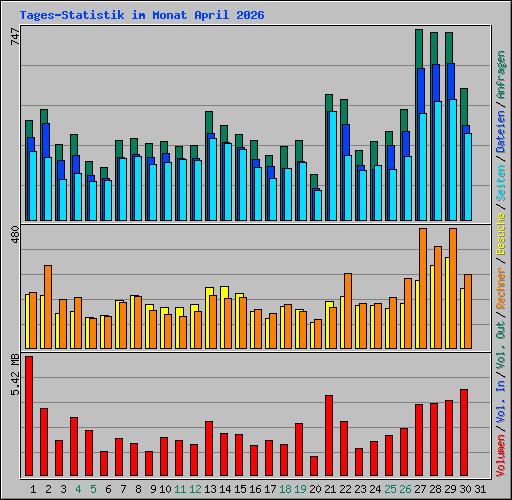 Tages-Statistik im Monat April 2026