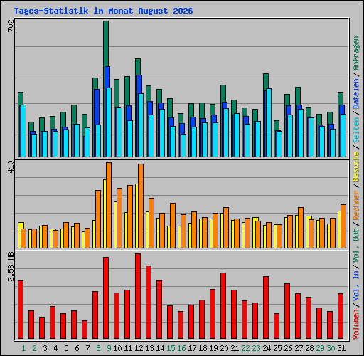 Tages-Statistik im Monat August 2026