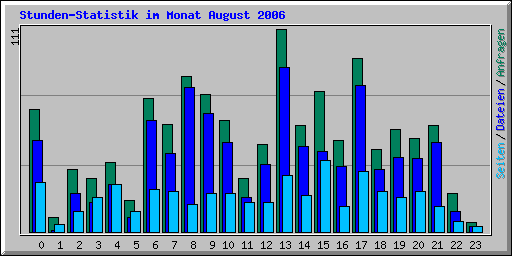 Stunden-Statistik im Monat August 2006