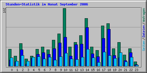 Stunden-Statistik im Monat September 2006