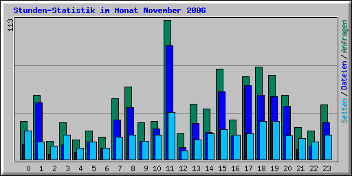 Stunden-Statistik im Monat November 2006