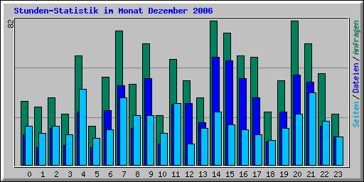 Stunden-Statistik im Monat Dezember 2006