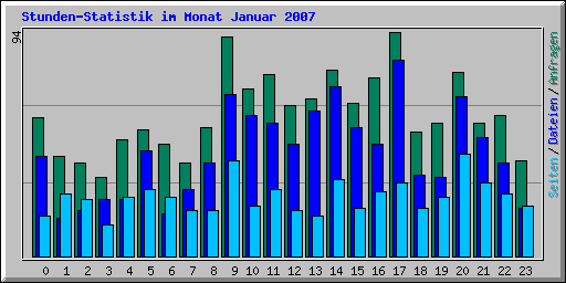 Stunden-Statistik im Monat Januar 2007