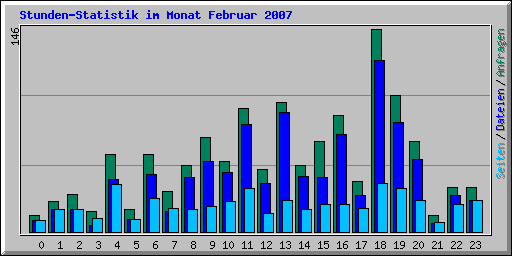 Stunden-Statistik im Monat Februar 2007