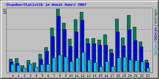 Stunden-Statistik im Monat Maerz 2007