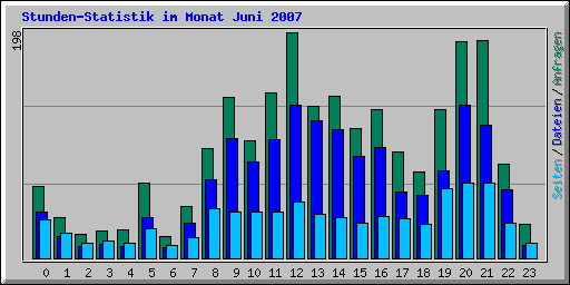 Stunden-Statistik im Monat Juni 2007