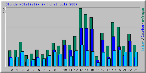 Stunden-Statistik im Monat Juli 2007