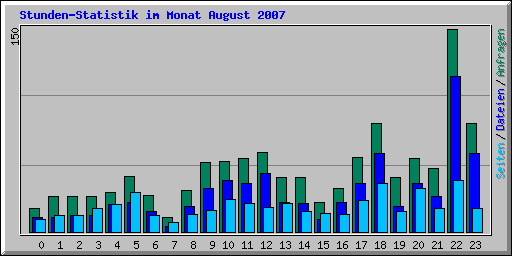 Stunden-Statistik im Monat August 2007