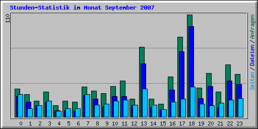 Stunden-Statistik im Monat September 2007