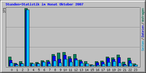 Stunden-Statistik im Monat Oktober 2007