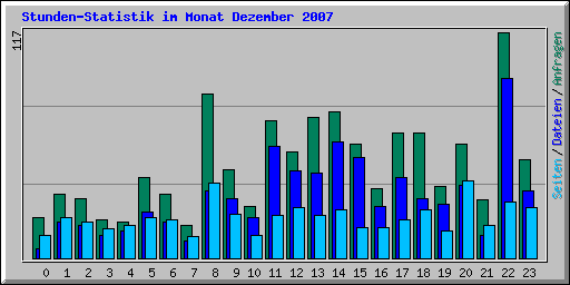 Stunden-Statistik im Monat Dezember 2007