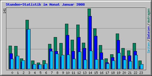 Stunden-Statistik im Monat Januar 2008