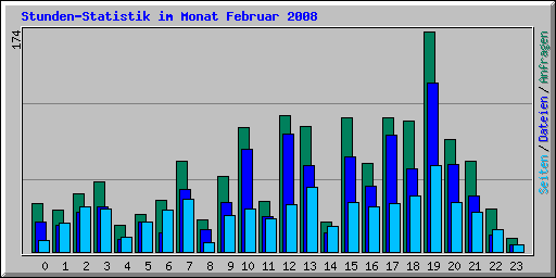 Stunden-Statistik im Monat Februar 2008