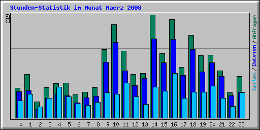 Stunden-Statistik im Monat Maerz 2008