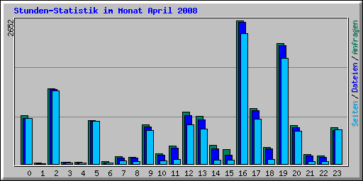 Stunden-Statistik im Monat April 2008