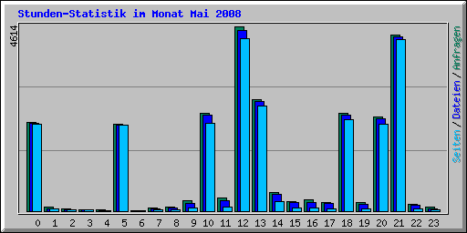 Stunden-Statistik im Monat Mai 2008