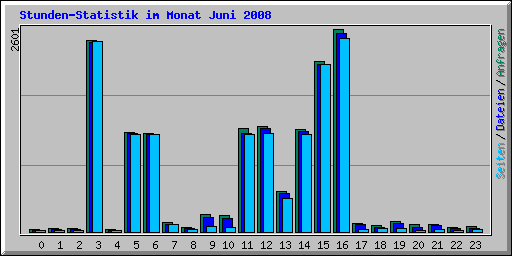 Stunden-Statistik im Monat Juni 2008