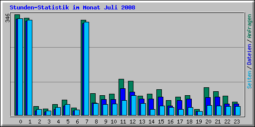 Stunden-Statistik im Monat Juli 2008