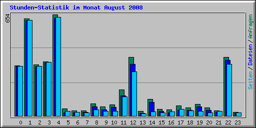 Stunden-Statistik im Monat August 2008