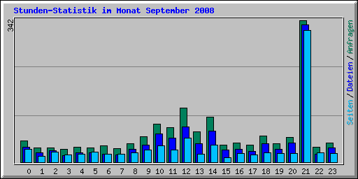 Stunden-Statistik im Monat September 2008