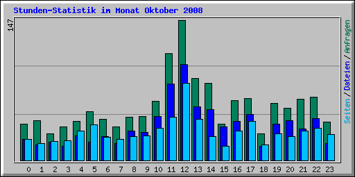 Stunden-Statistik im Monat Oktober 2008