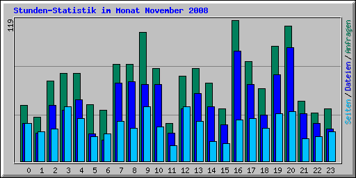 Stunden-Statistik im Monat November 2008