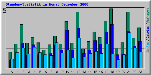 Stunden-Statistik im Monat Dezember 2008