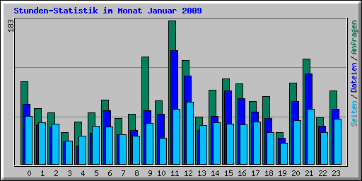 Stunden-Statistik im Monat Januar 2009