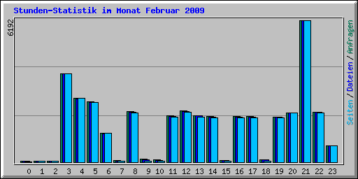 Stunden-Statistik im Monat Februar 2009