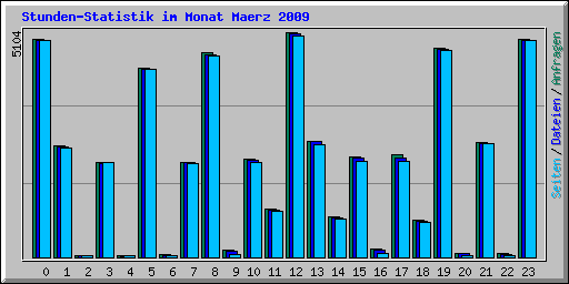 Stunden-Statistik im Monat Maerz 2009