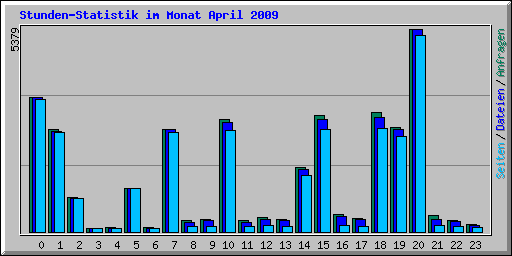 Stunden-Statistik im Monat April 2009