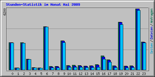 Stunden-Statistik im Monat Mai 2009