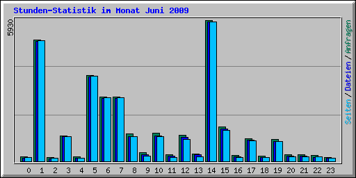 Stunden-Statistik im Monat Juni 2009