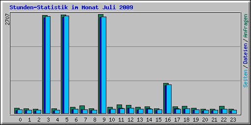 Stunden-Statistik im Monat Juli 2009